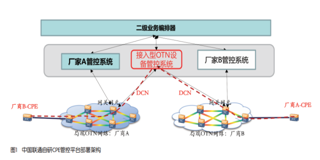 自研CPE-OTN设备管控系统 中国联通发掘专线市场